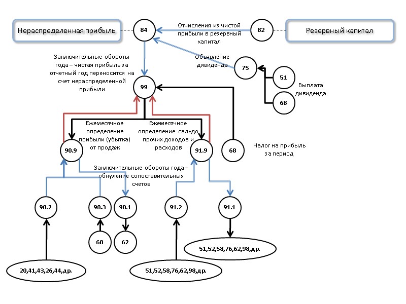 Нераспределенная прибыль 75 84 82 51 99 90.9 91.9 90.1 90.2 90.3 62 68